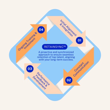 RetainSync four-tier process diagram